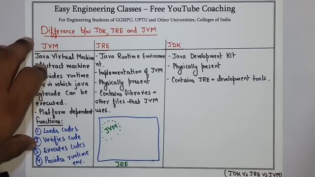 L5: Difference Between JRE, JDK and JVM | Java Tutorial | Java Programming Lectures in Hindi смотреть онлайн