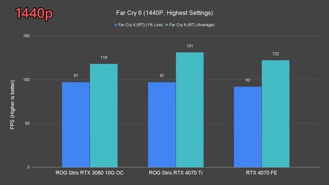 Review & Comparison | NVIDIA GeForce RTX 4070 Founders Edition