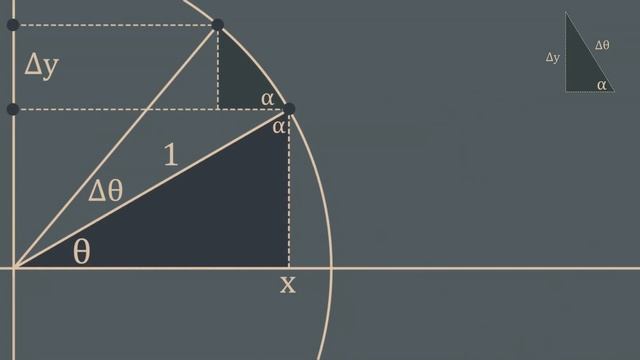 Визуальный расчет: Производной от sin(θ) является cos(θ) смотреть онлайн