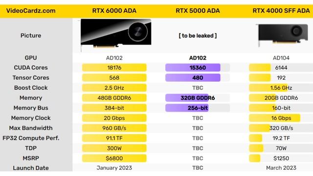 The NVIDIA RTX 5000 Ada workstation graphics card has 15360 CUDA cores and 32 GB of memory смотреть онлайн