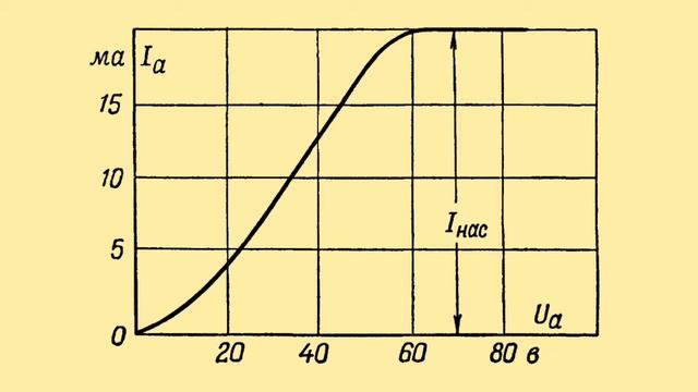 Популярная радиоэлектроника. Выпуск 1. Электровакуумный диод. смотреть онлайн