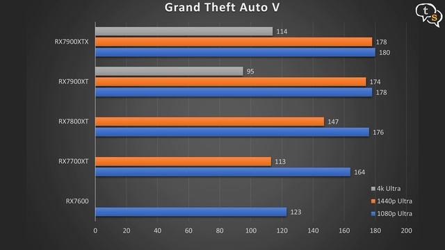 AMD Radeon RX 7000 Series Graphic Cards смотреть онлайн