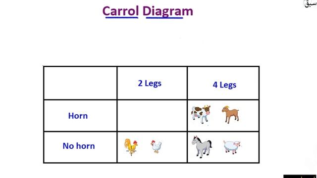 Read and interpret a Carroll diagram, Math Lecture | Sabaq.pk смотреть онлайн
