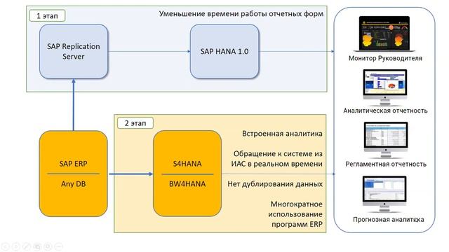 Вебинар от IDC, Red Hat и Tern "Сегодня и завтра вашей инфраструктуры SAP" смотреть онлайн