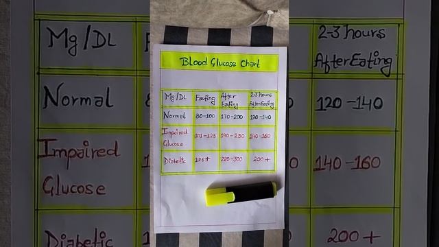 What is a normal blood sugar range? Blood glucose chart. смотреть онлайн