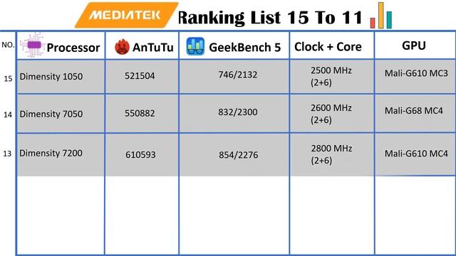 Mediatek Ranking List July 23 | Top 25 Mediatek Processor In 2023 | Best Mediatek mobile processor смотреть онлайн