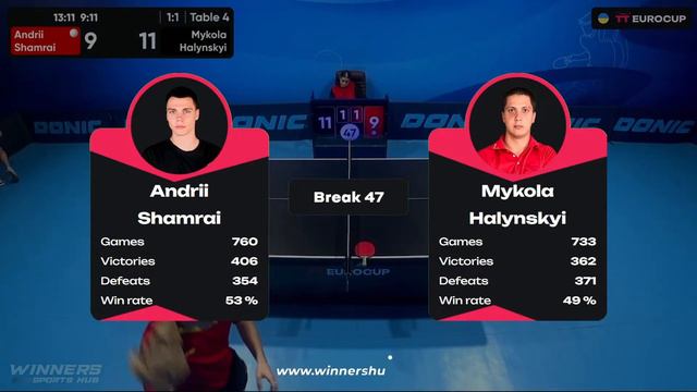 13:40 Andrii Shamrai - Mykola Halynskyi 11.02.2024 TT Euro.Cup Ukraine Star.TABLE 4 смотреть онлайн