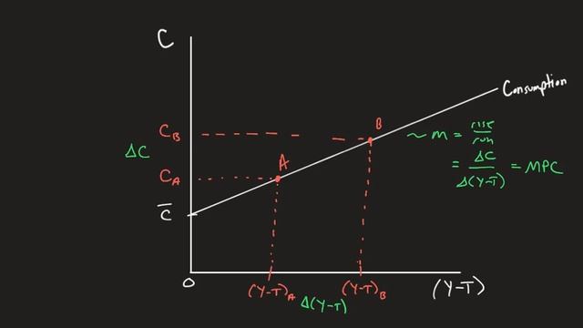 The Keynesian Consumption Function смотреть онлайн