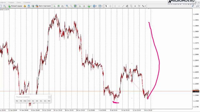 Отличный пример выдержки в сделке EUR/USD! смотреть онлайн