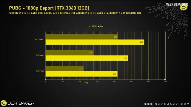 CPU Bottleneck! This Scenario can cost you 50% FPS using a 3080 Ti (4770K, 6700K, 8700K vs 12900K) смотреть онлайн