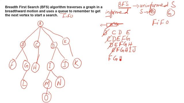 Breadth First Search with example: Uninformed Search: Artificial Intelligence: Urdu/Hindi смотреть онлайн