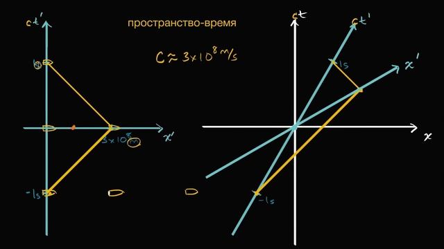 Измерения времени (видео 8) | Диаграмма Минковского смотреть онлайн