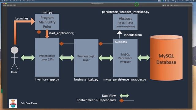 Multi-Layer "Clean Architecture" Python Application with MySQL Persistence Wrapper смотреть онлайн
