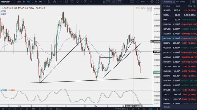 Forex preview – EUR, GBP, AUD, NZD / USD – 17.03.18 смотреть онлайн