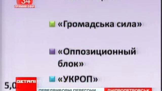 У міську раду можуть пройти 6 політичних сил смотреть онлайн