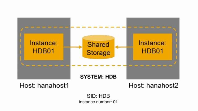 [Archived][1.0 SPS 09] SAP HANA Administration: Architecture, Overview - SAP HANA Academy смотреть онлайн