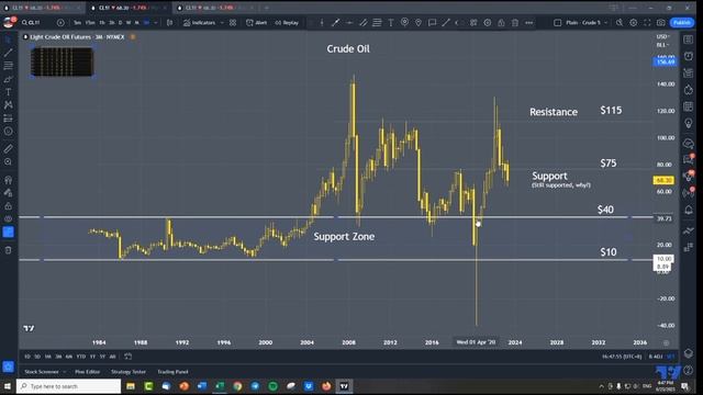 How to find support And Trade Idea Resistance levels? смотреть онлайн