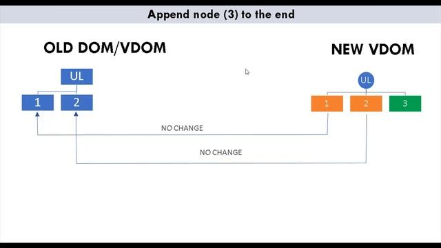 00 - Understanding Virtual DOM (theory) - Part 1 смотреть онлайн