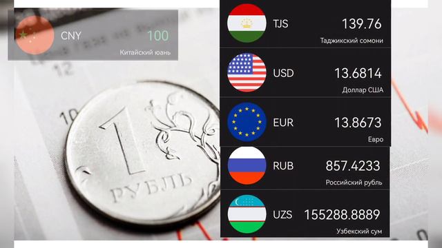 Рубль и Евро идёт вверх! Доллар слабеют! Доллар, евро, юань, рубль, сомони и сум. смотреть онлайн