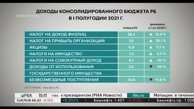 Доходы бюджета РБ за I полугодие 2021 г. выросли на 6,3 % смотреть онлайн