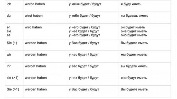 100 deutsche Verben 002 haben | 100 немецких глаголов 002 haben