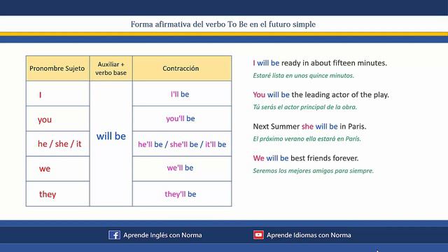 Verbo TO BE en el tiempo futuro | Diferencia entre WILL y WON'T смотреть онлайн