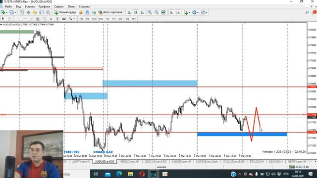 📈 04.03.2021. FOREX обзор. Коррекция - время возможностей? Технический анализ рынка. смотреть онлайн