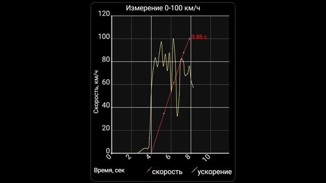 Tesla Model Y Performance разгон до 100 на 70% заряда смотреть онлайн