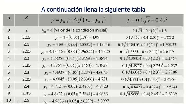 Método de Euler | Ecuaciones Diferenciales |Métodos Numéricos | Parte 1 смотреть онлайн