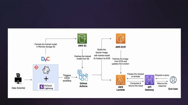 End to End MLOps Basics // Raviraja Ganta // MLOps Meetup #82 смотреть онлайн