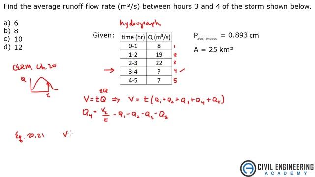 Water Resources - Hydrograph Flow Rate in Hydrology смотреть онлайн