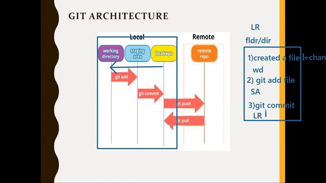 Day 2 DEVOPS LIVE TRAINING JULY 2023 - GIT -1 смотреть онлайн