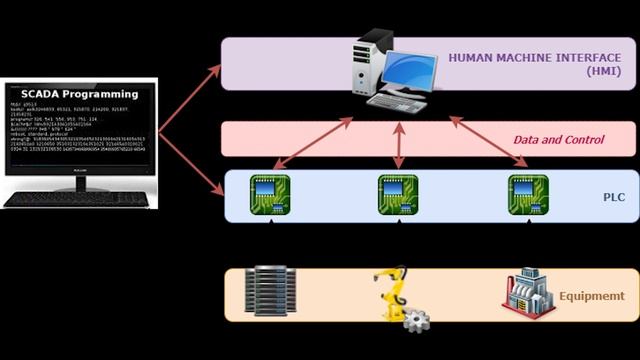 Domain 2.51: ICS/SCADA - CompTIA Security+ SY0 601 смотреть онлайн