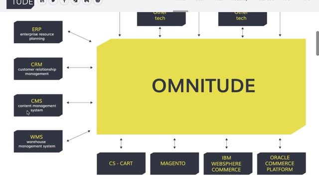 Omnitude – блокчейн-технологии для развития интернет-маркетинга смотреть онлайн