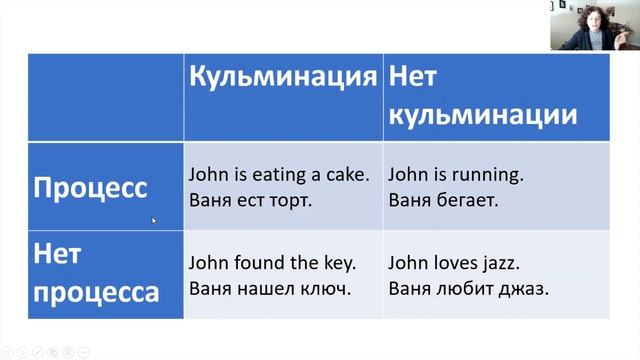 ДЕЙСТВИЯ, СОСТОЯНИЯ - ЧТО ЕЩЕ? И КАК РАЗНЫЕ ТИПЫ СИТУАЦИЙ РАБОТАЮТ В РАЗНЫХ ГЛАГОЛЬНЫХ ВРЕМЕНАХ? смотреть онлайн