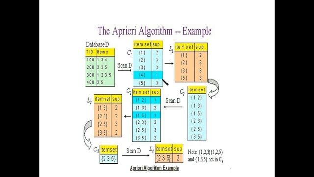 apriori algorithm example смотреть онлайн
