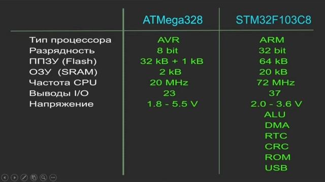 STM32. Обзор и сравнение с аналогами смотреть онлайн