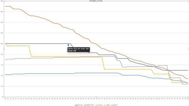 VW ID.3 1st Motorway Range Test and Charging Curve. смотреть онлайн
