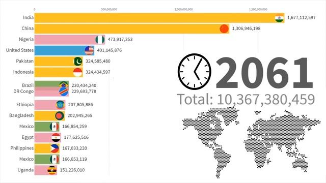 Largest Populated Countries 2020 to 2100 смотреть онлайн