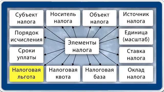 Что такое Налог и налогообложения? смотреть онлайн