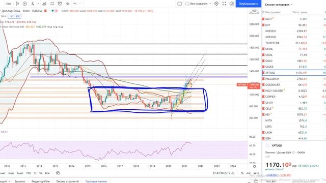 Серебро, платина и почему я делаю на них ставку?! К тому же чего ожидать от заседания ФРС (инфляция смотреть онлайн