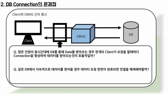 DB connection Pool (너와 나의 연결고리) смотреть онлайн