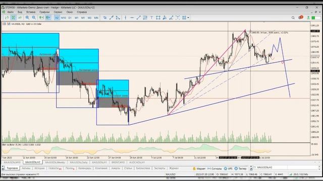 Обзор XAUUSD. Что ожидает золото в августе.