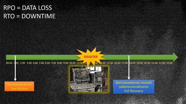 RPO и RTO - Что это такое и в чём разница - За 5 Минут - Вопросы с Интервью  SysAdmin DevOps