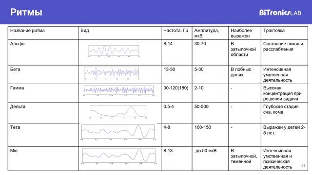 Электрические сигналы в теле человека. В чем разница между ЭЭГ и ЭКГ. Вебинар Академии BiTronics La смотреть онлайн
