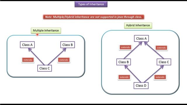 What are the different Types of Java Inheritance? | Java Inheritance Types | Java Tutorial смотреть онлайн