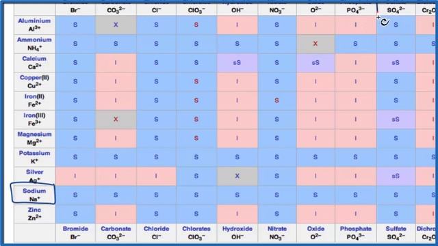 Is Na2SO4 Soluble or Insoluble in Water? смотреть онлайн