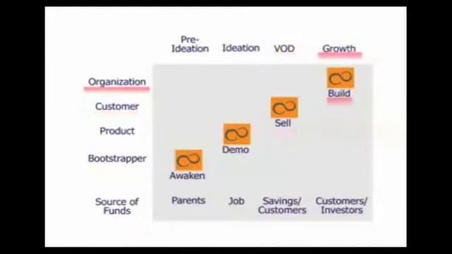 Segment 9: Growth. Bootstrap Bootcamp 2007 смотреть онлайн