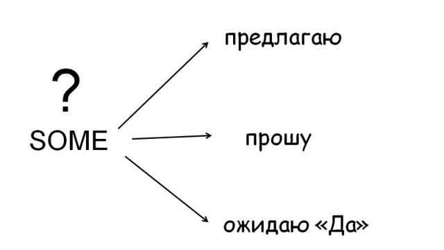 Слова 'SOME/ANY' в отрицаниях и вопросах в английском языке. смотреть онлайн