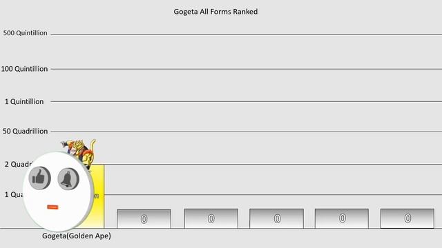 Gogeta All Forms POWER LEVELS Ranked Over The Years смотреть онлайн